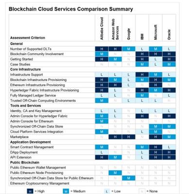 谷歌、微軟、阿里云&hellip;六大云廠商區塊鏈服務哪家強?