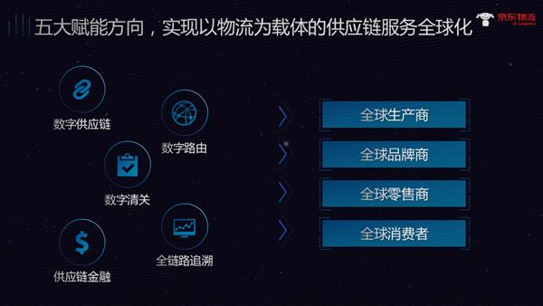 京東物流國際化全面升級:搭建全球智慧供應鏈基礎網絡(GSSC)