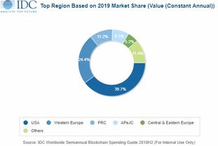idc 預計2023年中國區塊鏈支出規模達20億美元