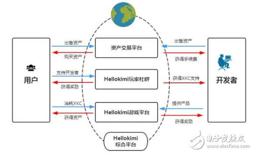 全球區塊鏈游戲領域的綜合服務平臺hellokimi介紹
