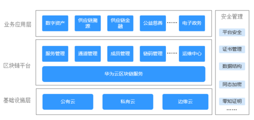 區塊鏈服務是什么(區塊鏈信息服務包括哪些)
