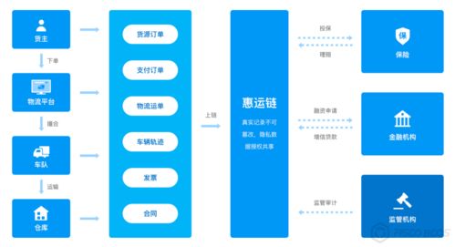 bsn官方指定應用方分享 物流 保險 金融,三方信任一鏈牽