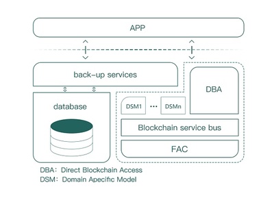 一文讀懂FACmact元宇宙NFT生態(tài) 下一代區(qū)塊鏈服務(wù)平臺(tái)解析